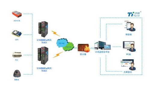 5G边缘计算网关 夯实数字化智慧工厂与教育软硬件研发的智能底座