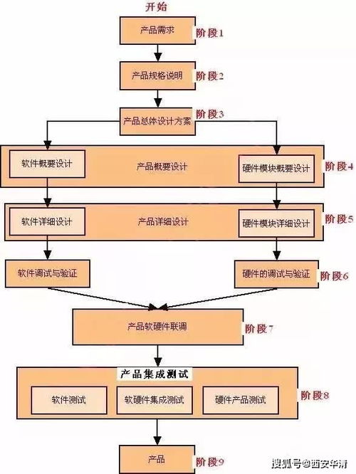 从灵感到落地 小白必备的嵌入式产品研发全流程指南